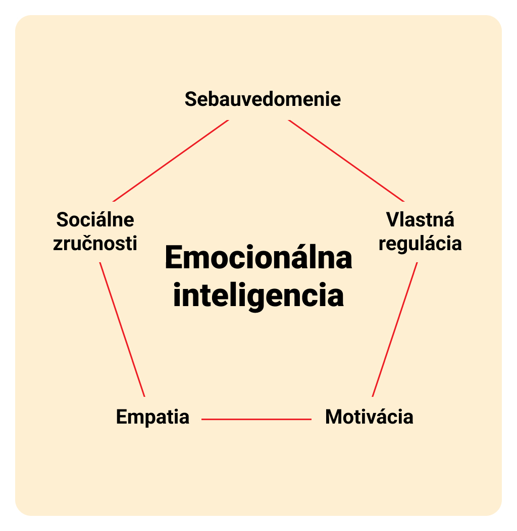 5 zloziek emocionalnej inteligencie